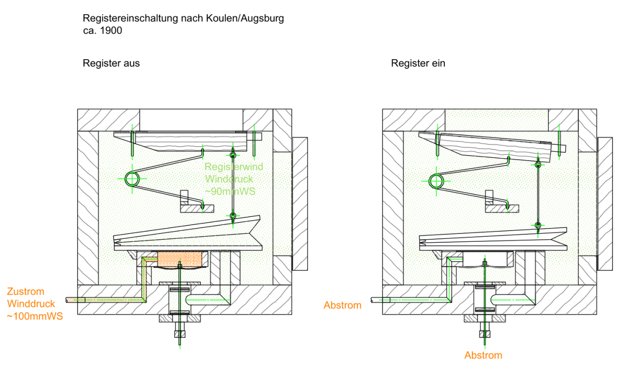 Pneumatik Register